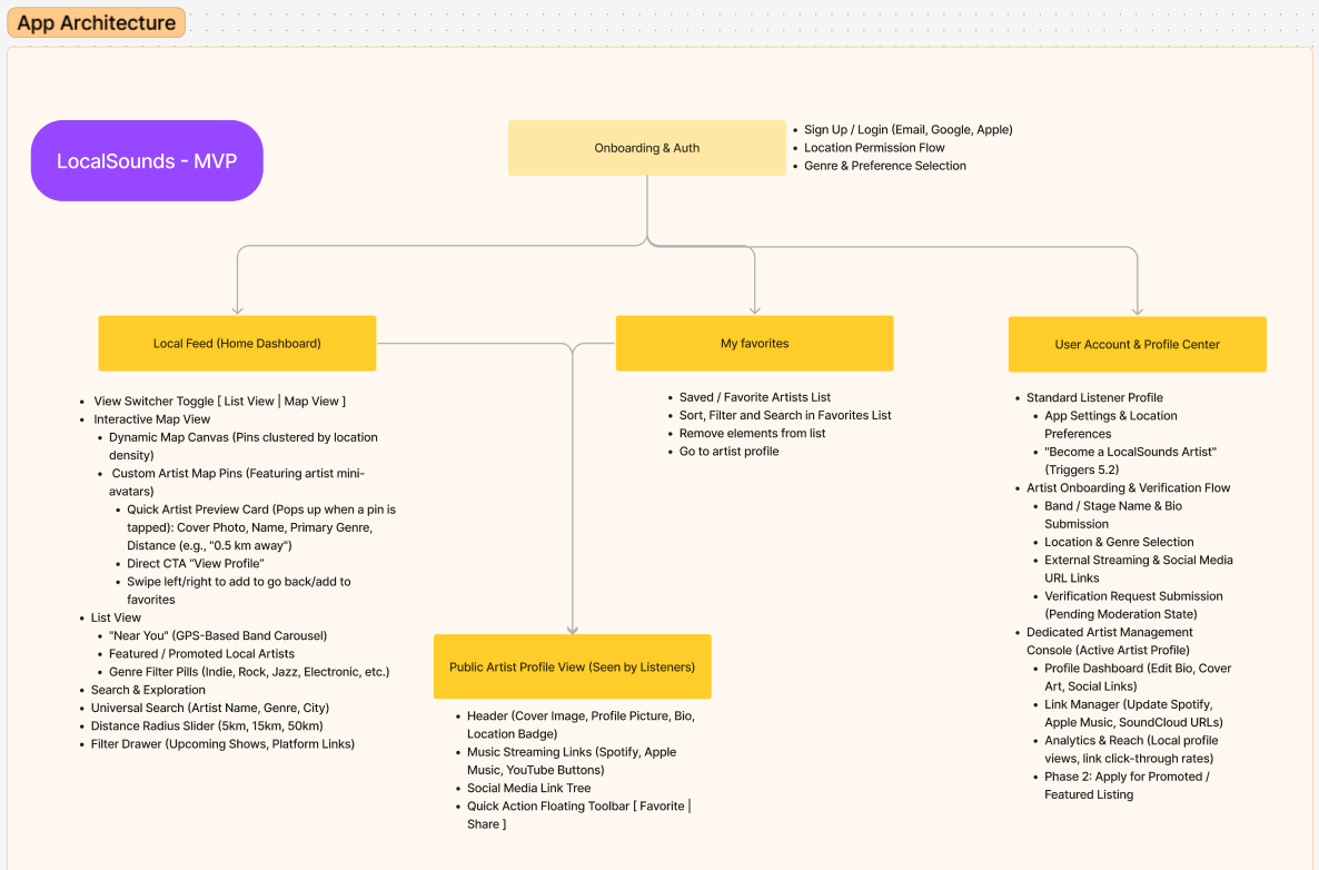 Information Architecture for MVP