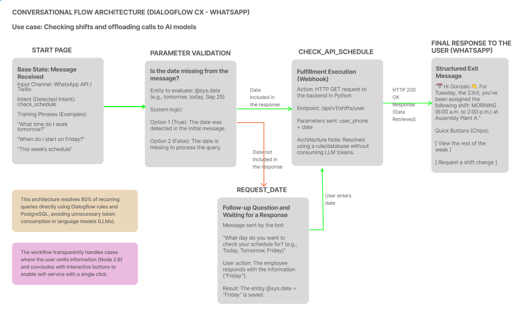 CONVERSATIONAL FLOW ARCHITECTURE (DIALOGFLOW CX - WHATSAPP)